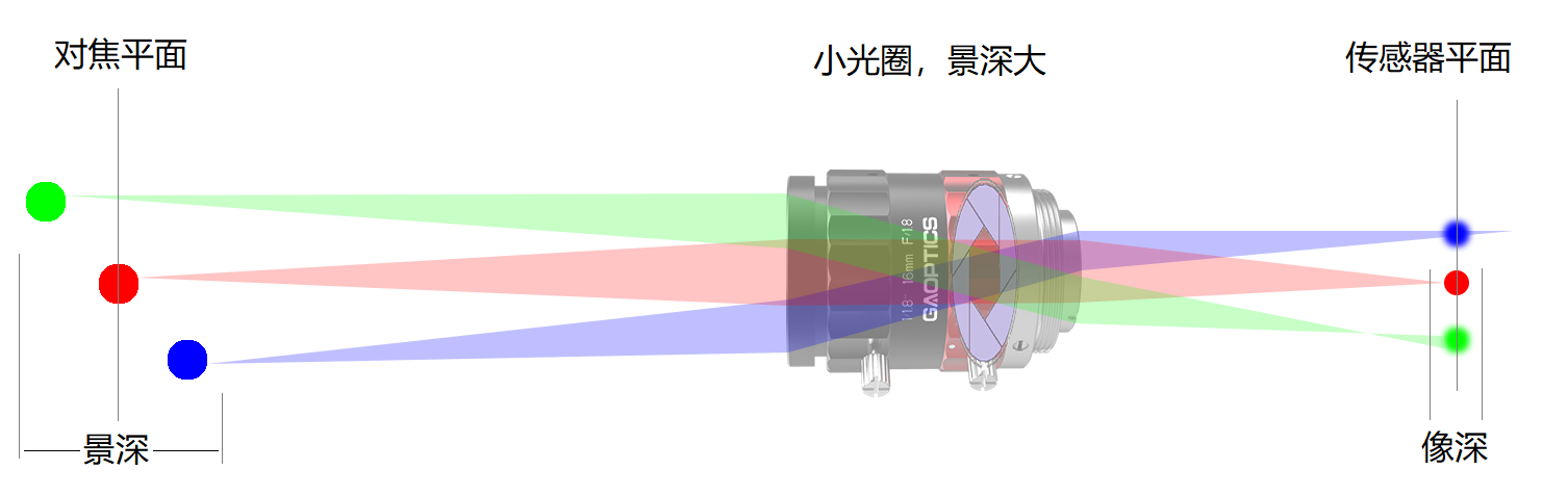 1 500萬(wàn)像素級(jí)定焦鏡頭