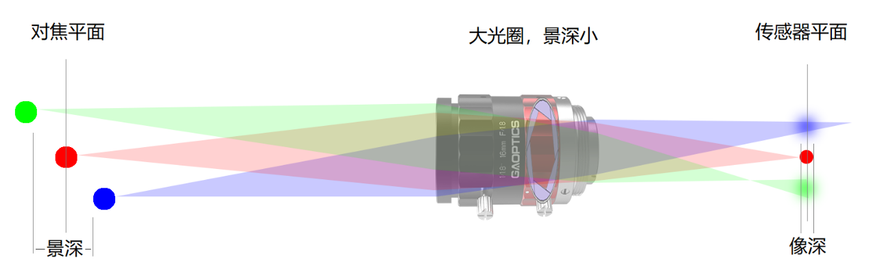 1 500萬(wàn)像素級(jí)定焦鏡頭