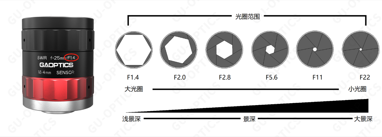 1 500萬(wàn)像素級(jí)定焦鏡頭